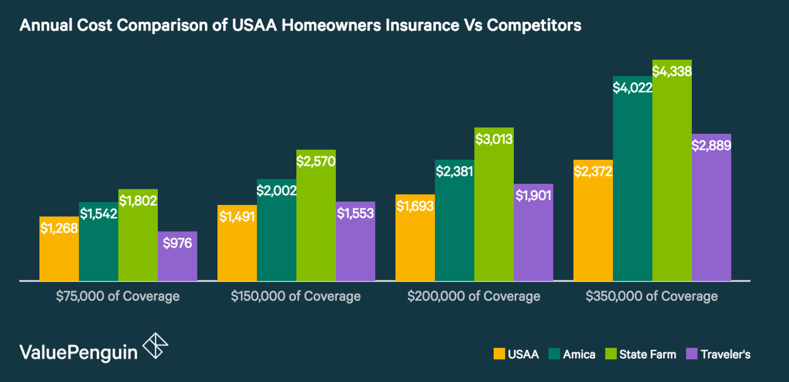 USAA Auto & Home Insurance Review A Great Insurance Company For Those Who are Eligible
