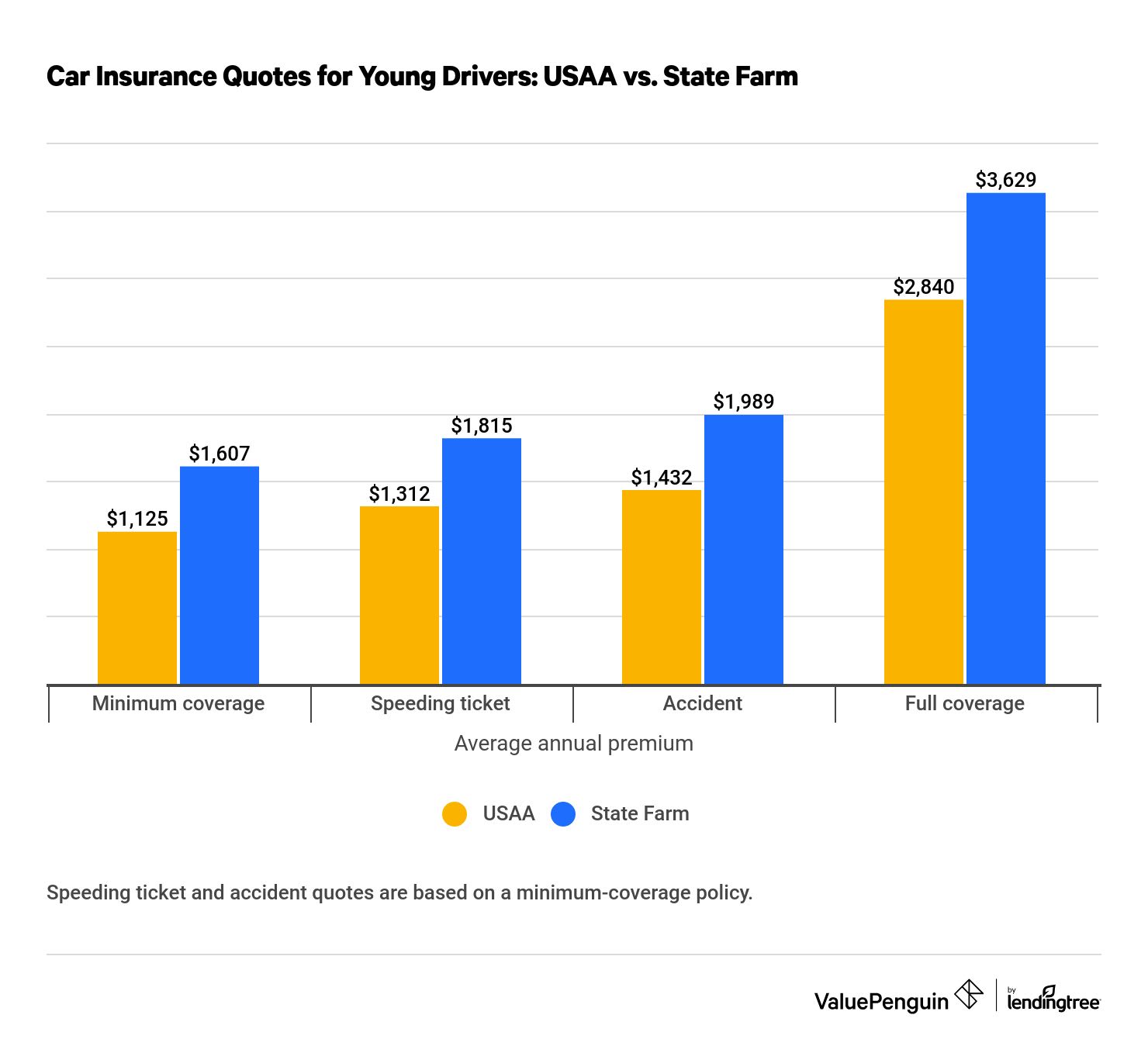 Why are USAA rates so low? Leia aqui Is USAA really a good deal Fabalabse