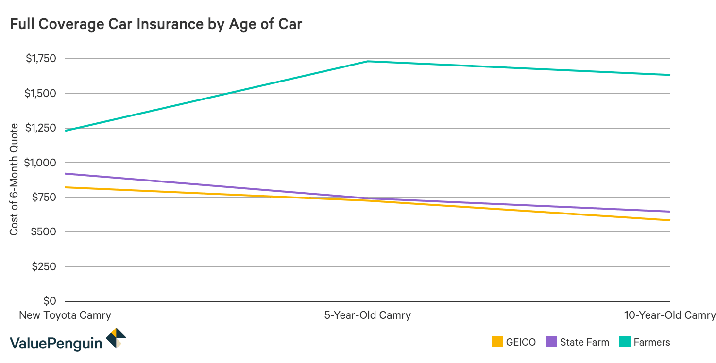 The Price Of Used Car Insurance And Where To Get The Best Deal