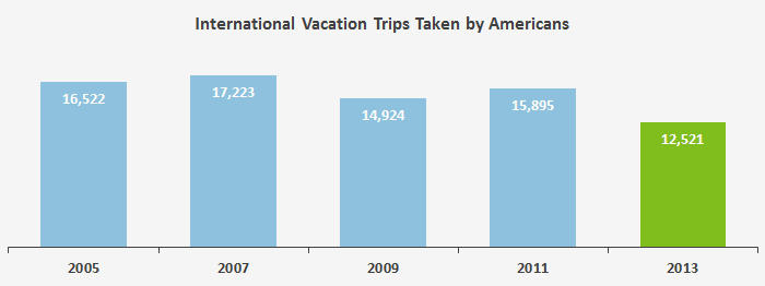 This chart shows the number of international trips reported by Americans in the Consumer Expenditure Survey over the last decade