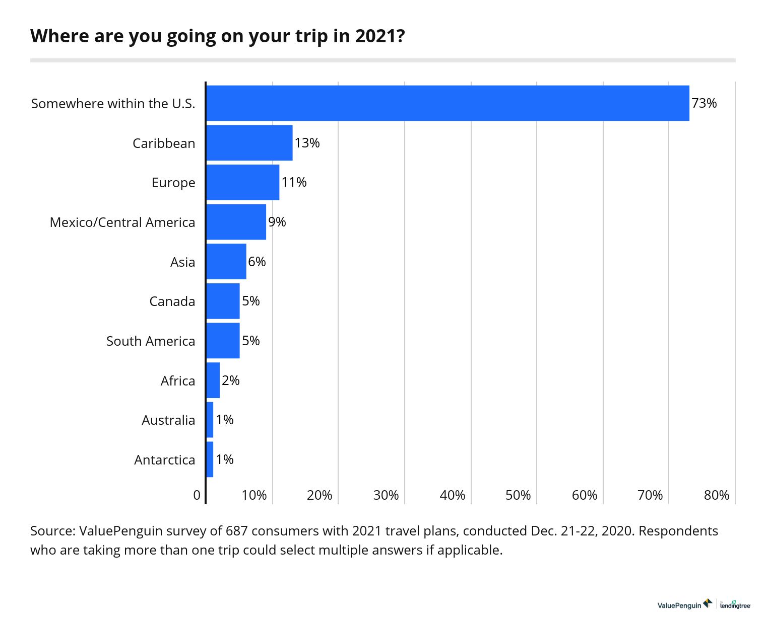 American travel destinations with global vaccine distribution