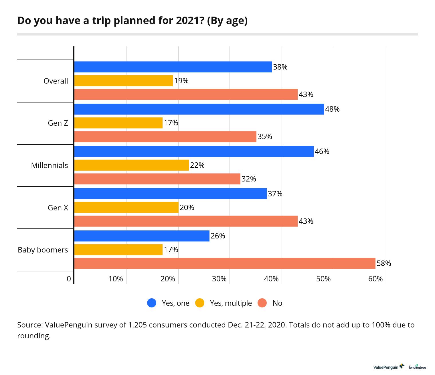 American travel plans by age with global vaccine distribution