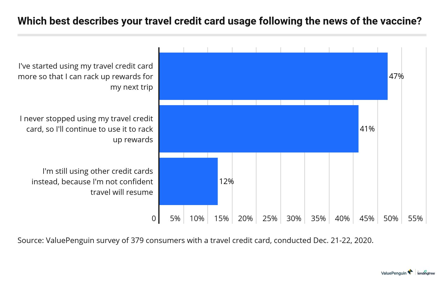 Travel credit card usage since vaccine distribution news