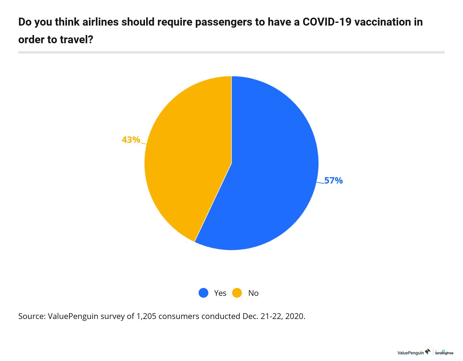 Should airlines require passengers have covid-19 vaccination to fly