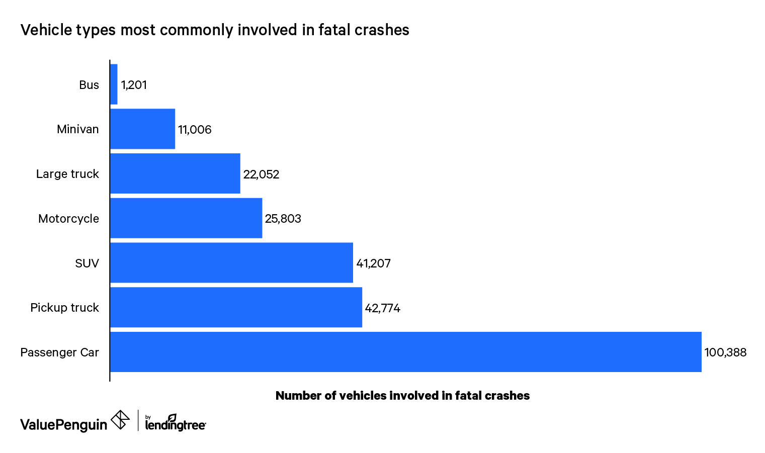 What's the Most Crash-Prone Car?