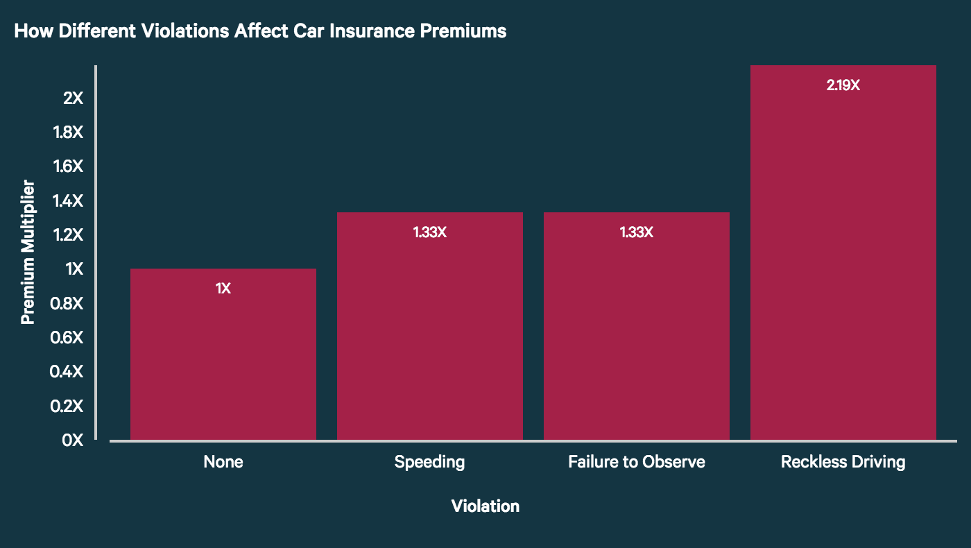 How Does A Traffic Violation Affect Car Insurance Quotes Valuepenguin - 