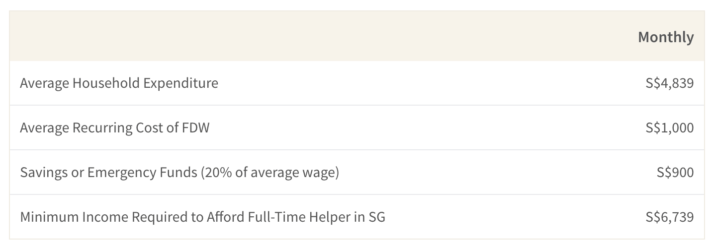 Income required to afford a FDW in Singapore is about S$7,000 per month