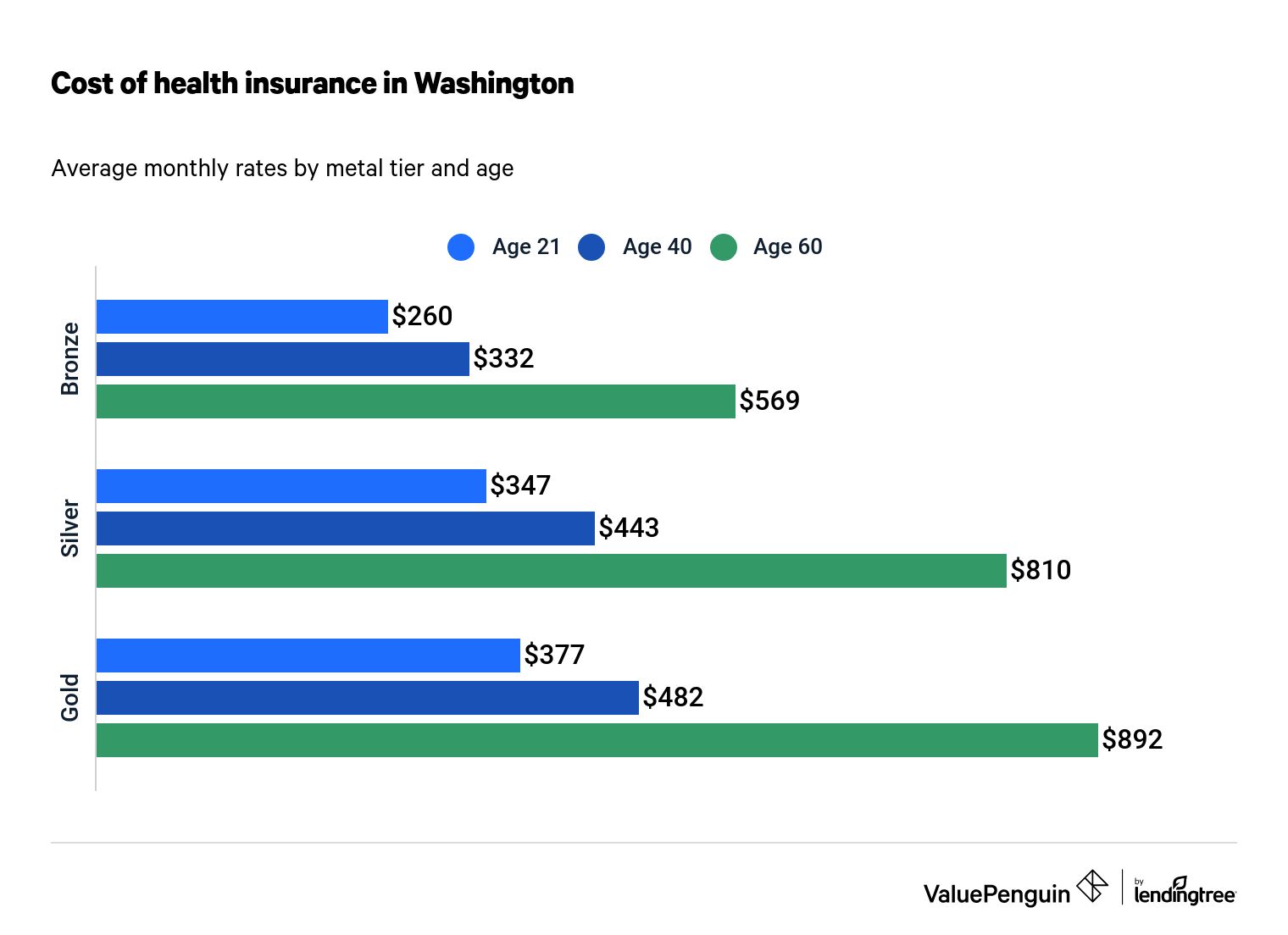 Best Cheap Health Insurance in Washington 2022 - ValuePenguin