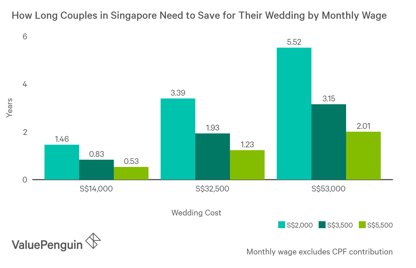 Couples in Singapore need to save 1 to 3 years to afford a wedding