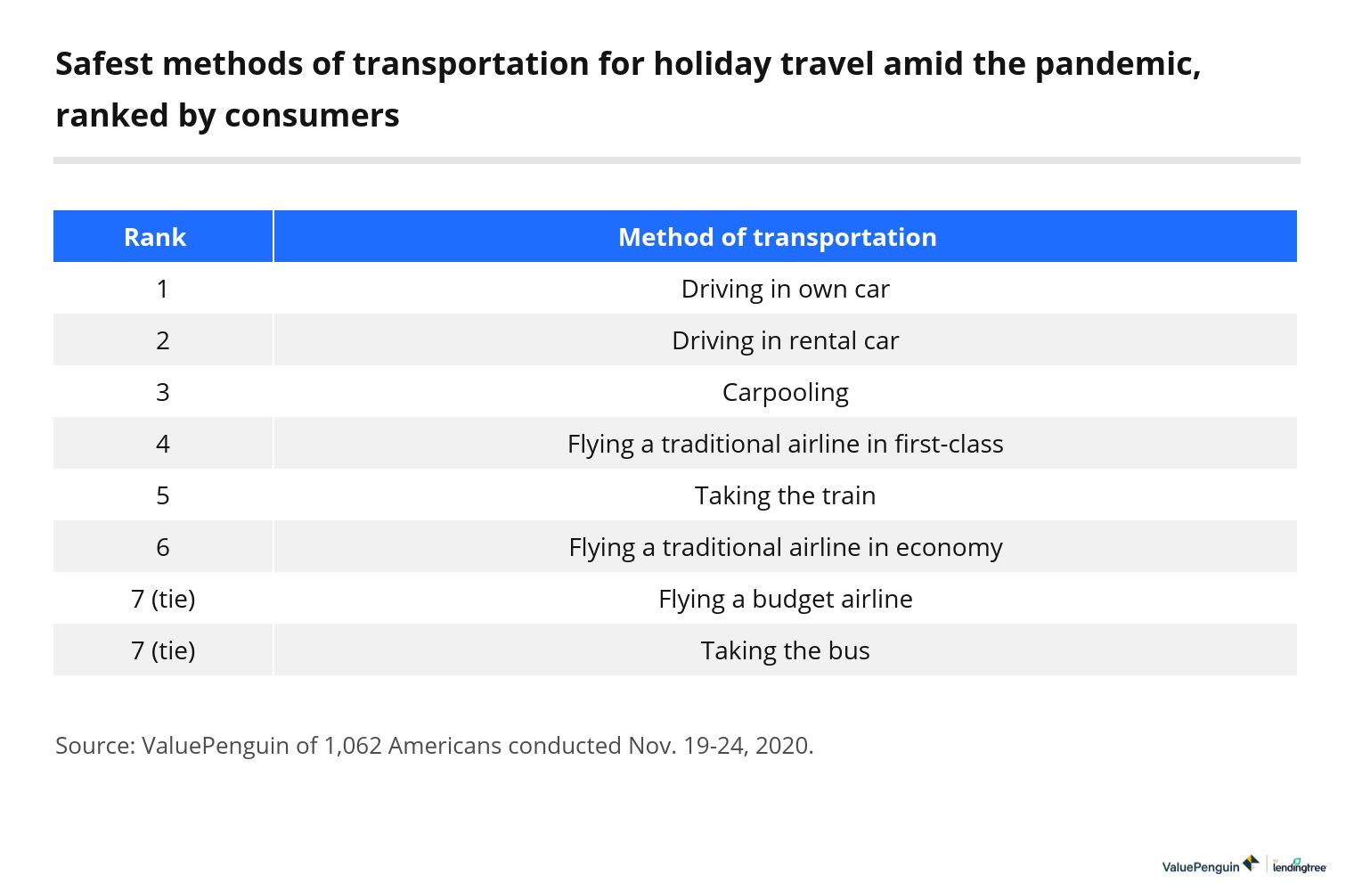 Safest transportation for holiday winter Travel during coronavirus pandemic
