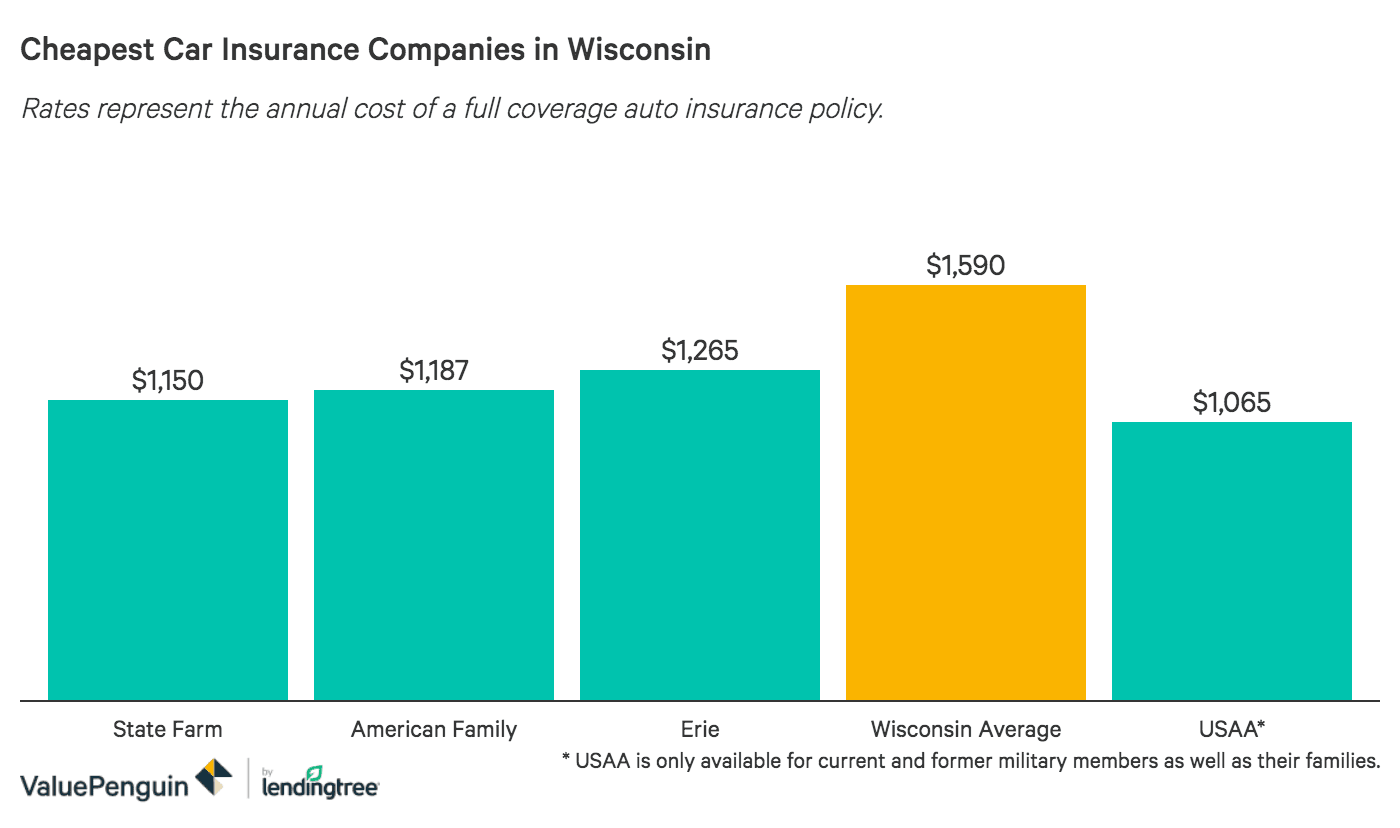 Best Car Insurance Rates in Wisconsin - ValuePenguin