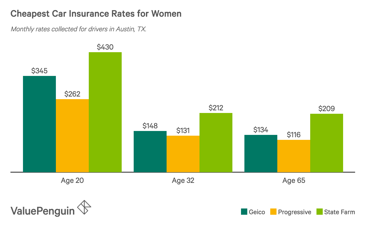Cheap Car Insurance For Women A Guide Valuepenguin