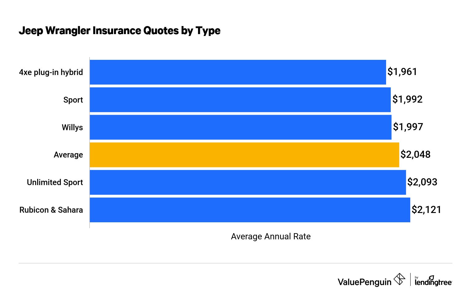 How Much Does Jeep Wrangler Insurance Cost? - ValuePenguin