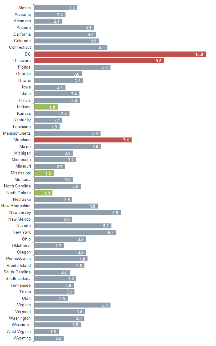 This graph illustrates how many credit card complaints were submitted by state per 100,000 residents
