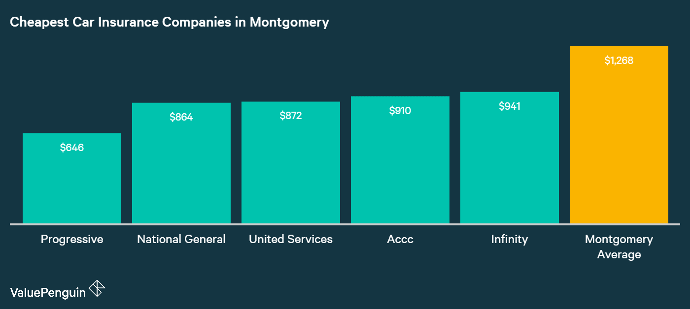 This graph shows where to find affordable car insurance rates in Montgomery