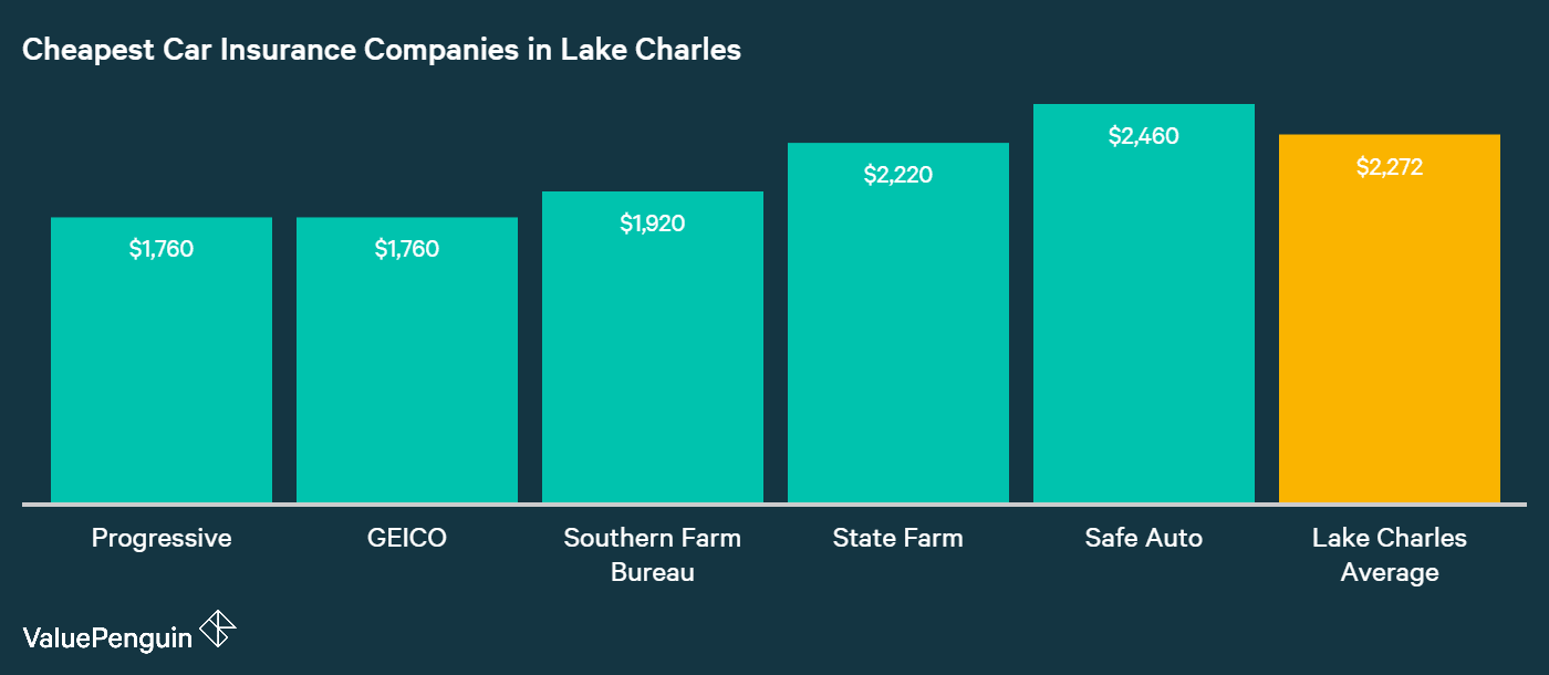 Who Has The Est Auto Insurance Quotes In Louisiana This Graph Identifies Some Of The Carriers In Lake Charles With T Rates For Car