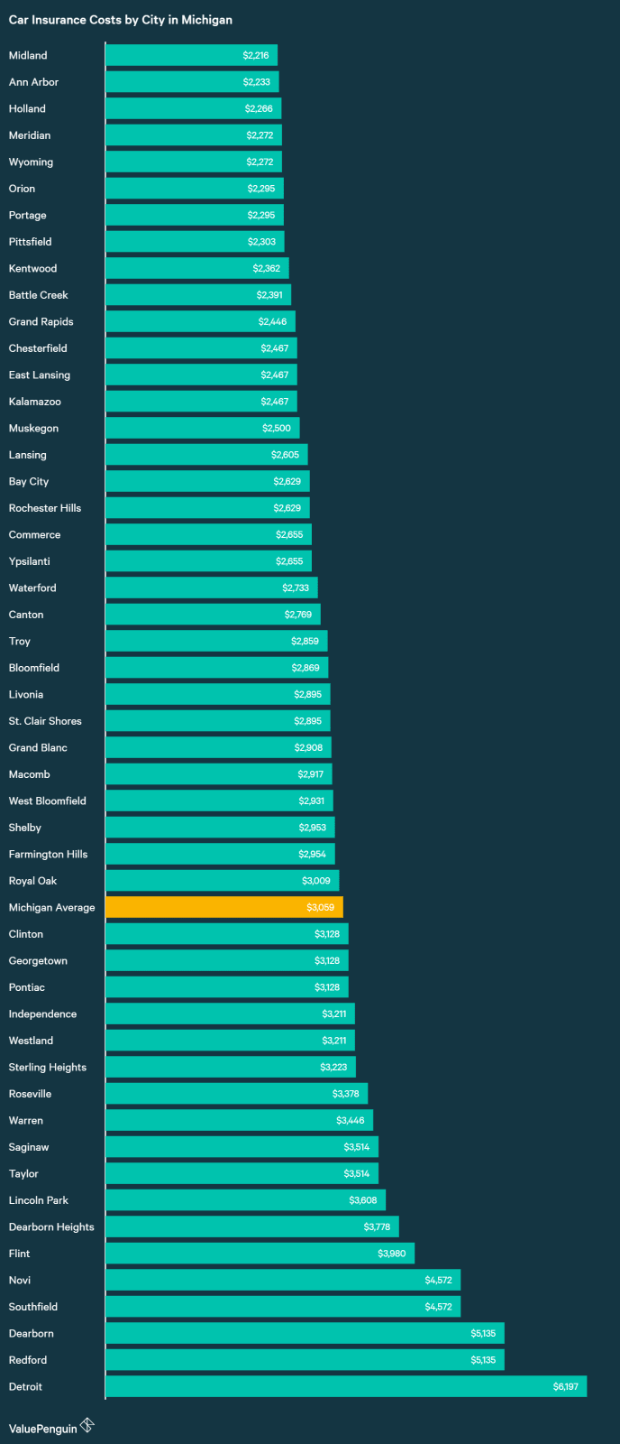 Who Has the Cheapest Auto Insurance Quotes in Michigan? - ValuePenguin