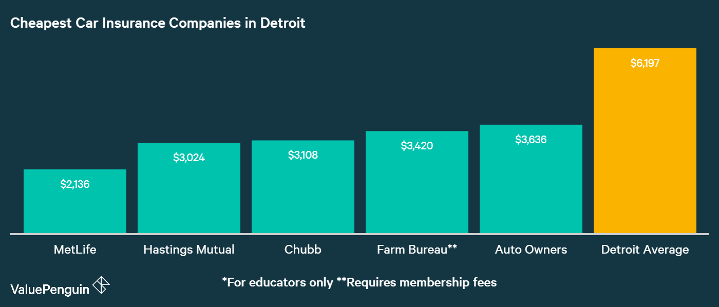 Who Has the Cheapest Auto Insurance Quotes in Michigan? - ValuePenguin Who Has the Cheapest Auto Insurance Quotes in Michigan? - ValuePenguin