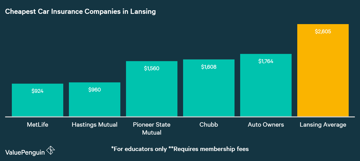 This graph shows which panies had the lowest quotes when it came to insuring our Lansing