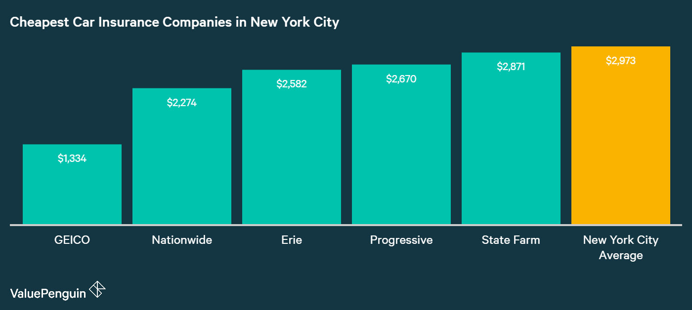 This graph shows which panies in NYC have the best rates for car insurance