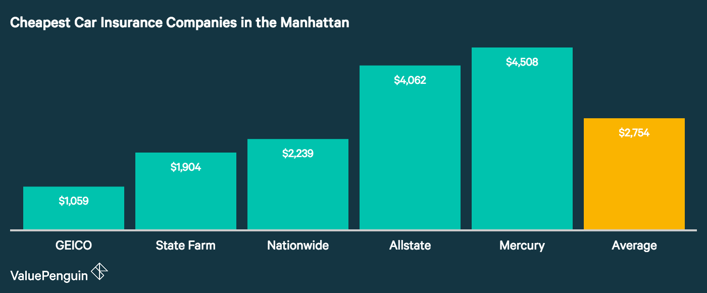 Laid out in this graph are the five panies with the best car insurance rates for