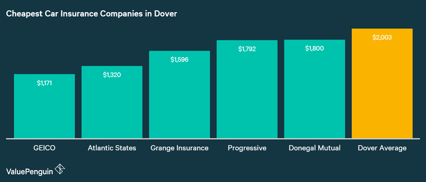 Cheap Auto Insurance Companies in Dover This graph shows the top five lowest cost insurers and their average costs in Dover.