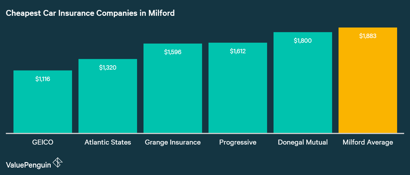Milford's Most Affordable Car Insurers This graph displays and ranks the five lowest cost providers for auto insurance in Milford