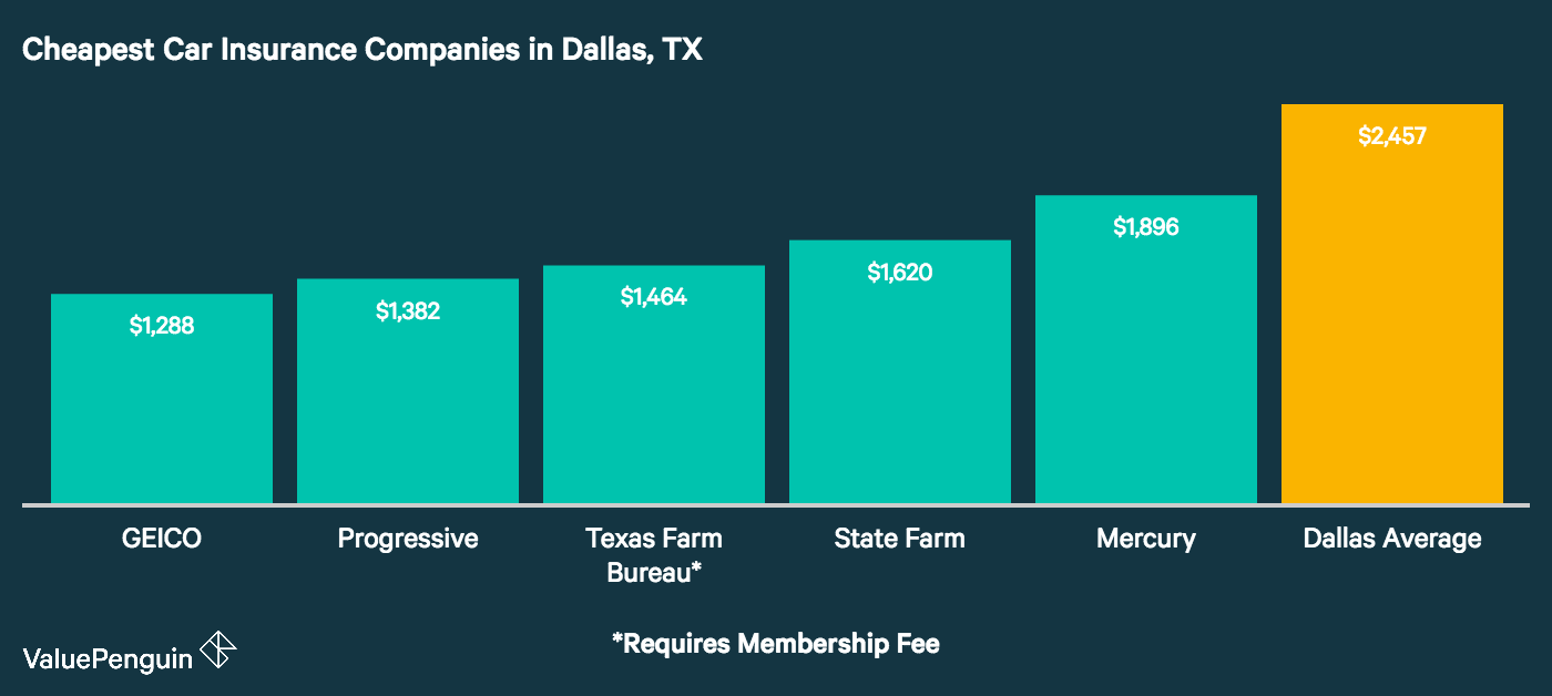 Image shows the cheapest auto insurance companies in Dallas, Texas based on our quote comparison.