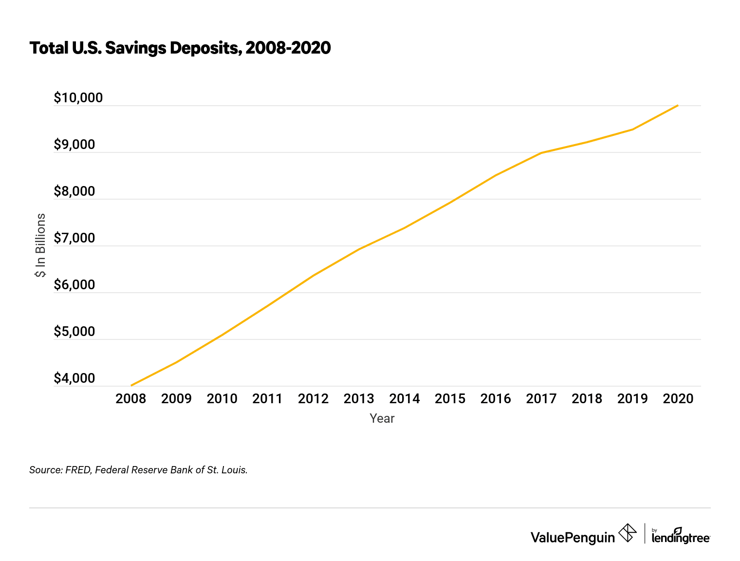 How much does the average person have in his bank account? Leia aqui