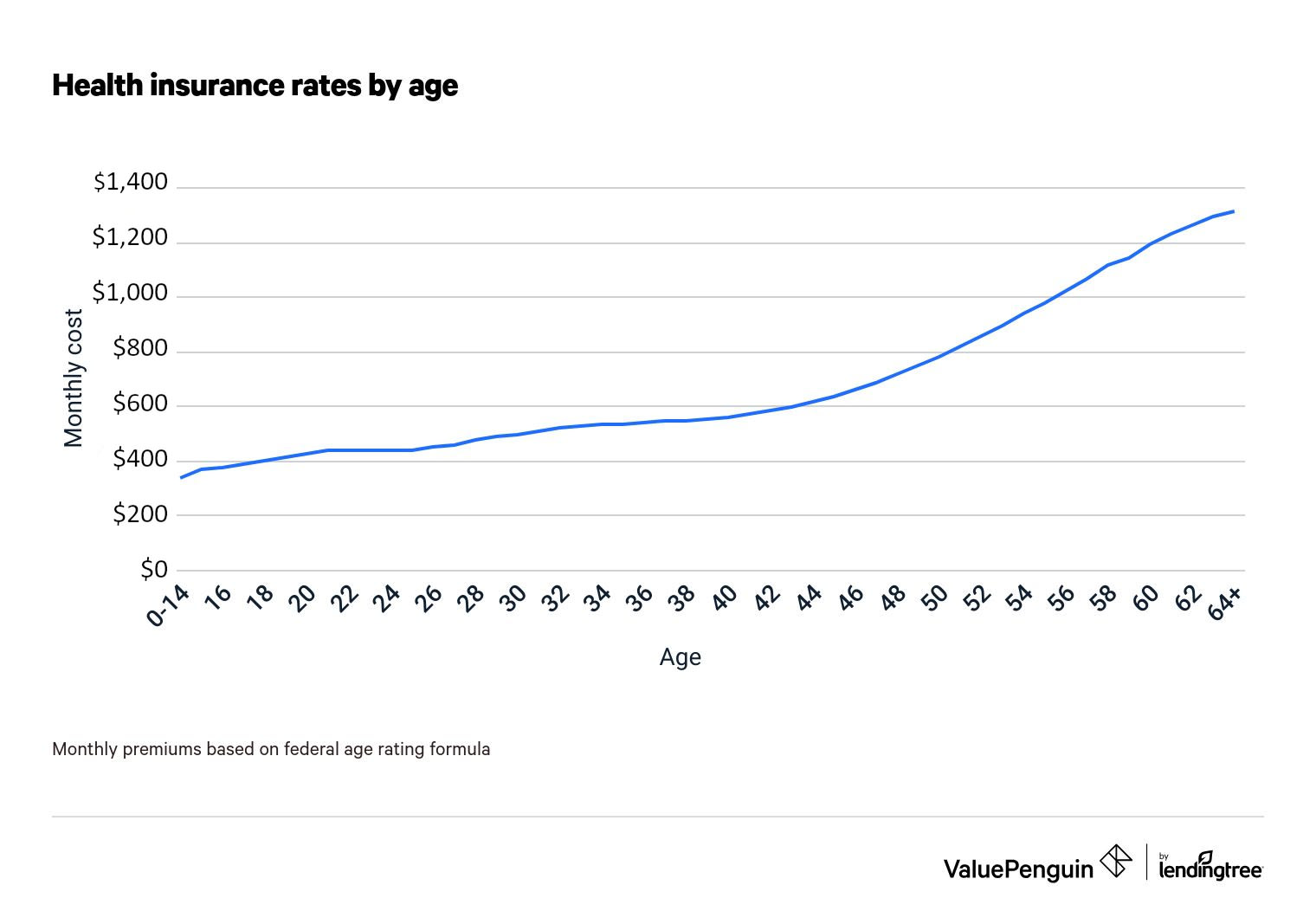 How Age Affects Health Insurance Costs ValuePenguin