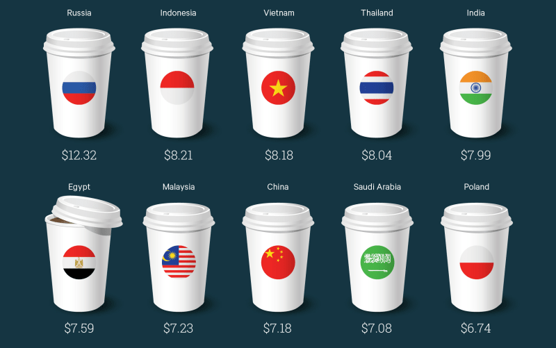 Countries Where Buying Starbucks Is The Most And Least Extravagant - 
