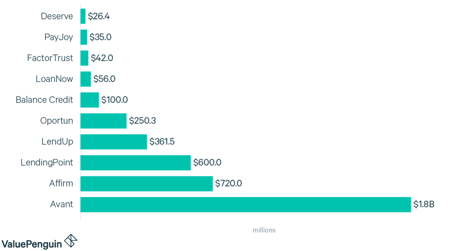 A graph showing how much money was raised by the top 10 companies providing credit, loan and banking access to immigrants and underbanked consumers in the United States.