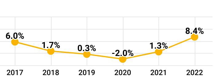 national auto insurance rate change 2017-2022