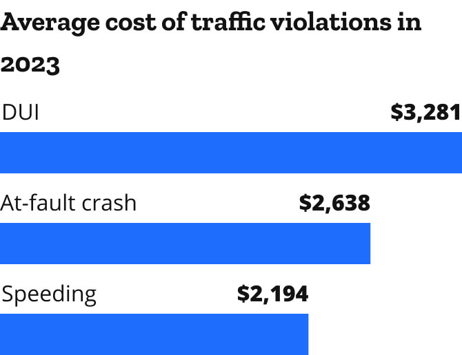 Average cost of traffic violations in 2023