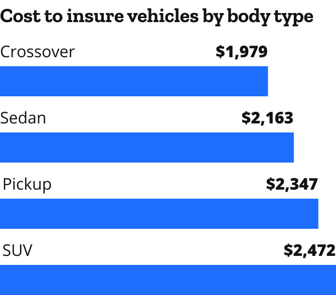 Cost to insure vehicles by body type