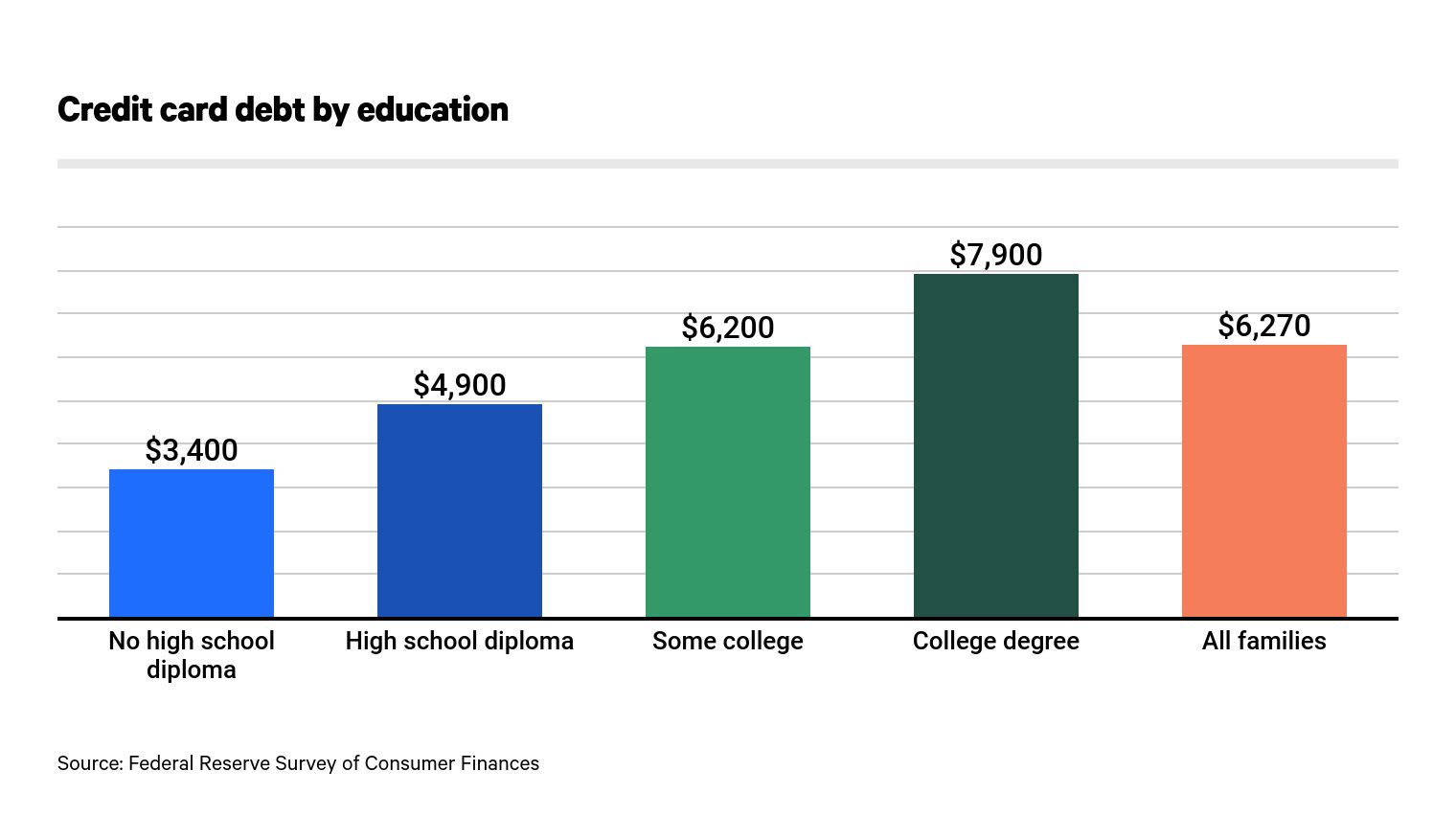 Credit card debt by education stats