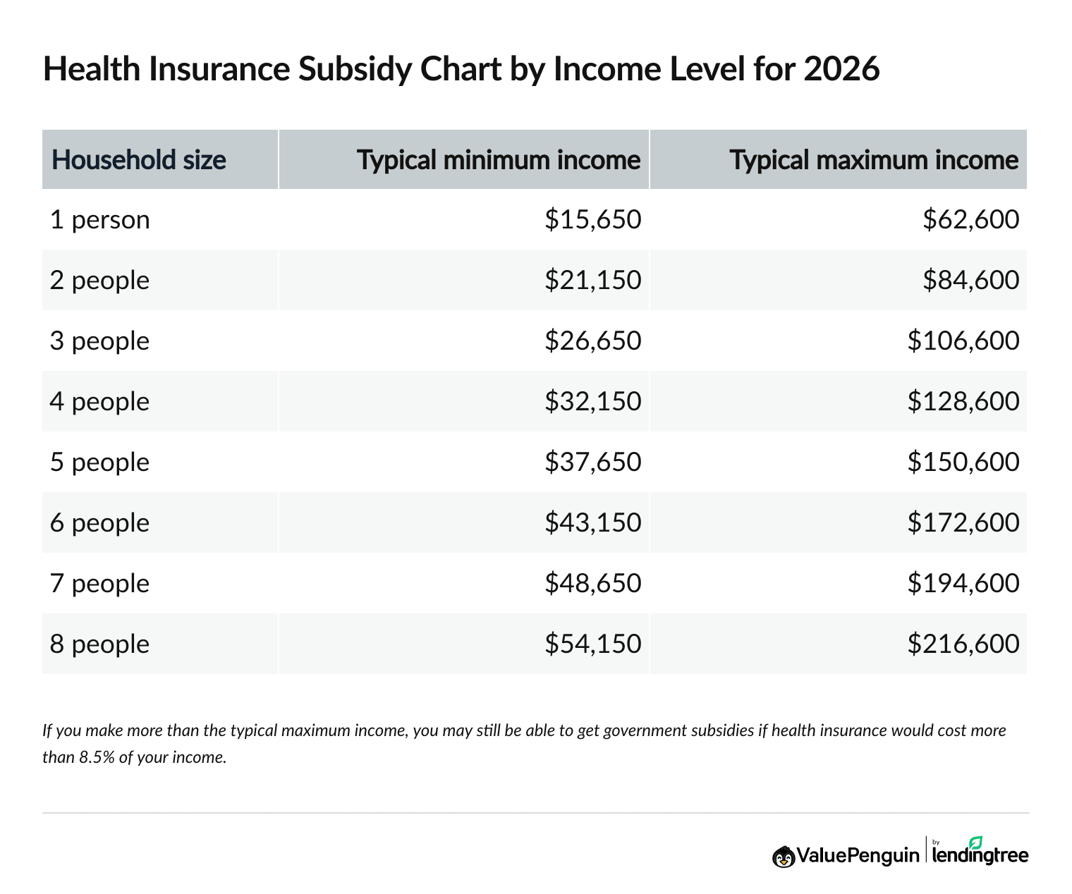 Printable health insurance subsidy chart by income level