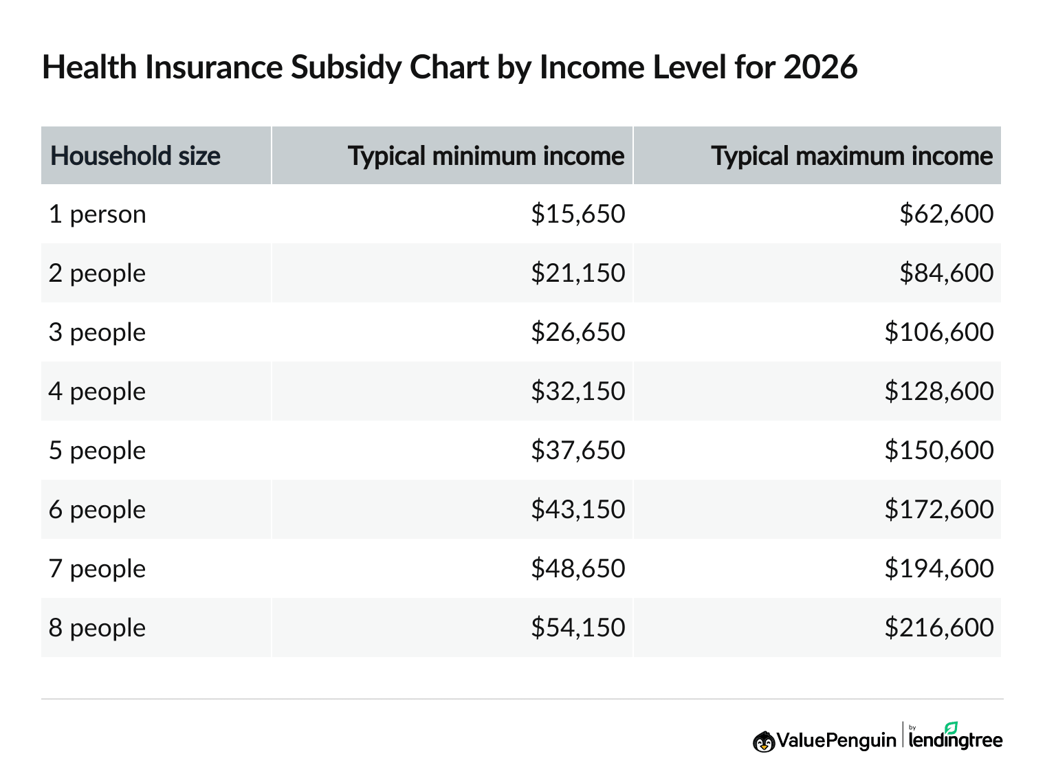 Printable health insurance subsidy chart by income level