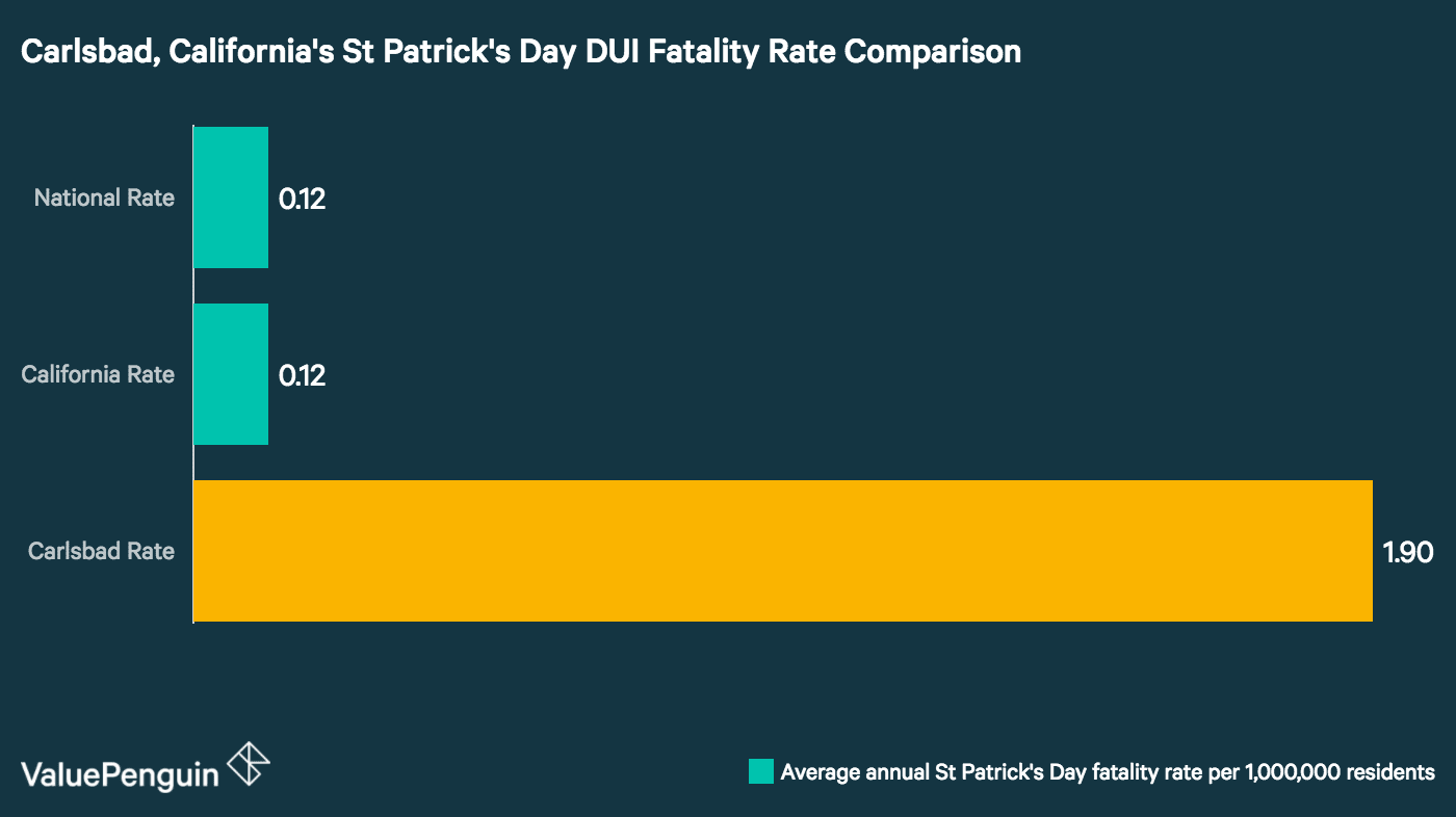 Chart comparing Carlsbad's Saint Patrick's Day DUI Fatality Rate to the California state average and the national average.