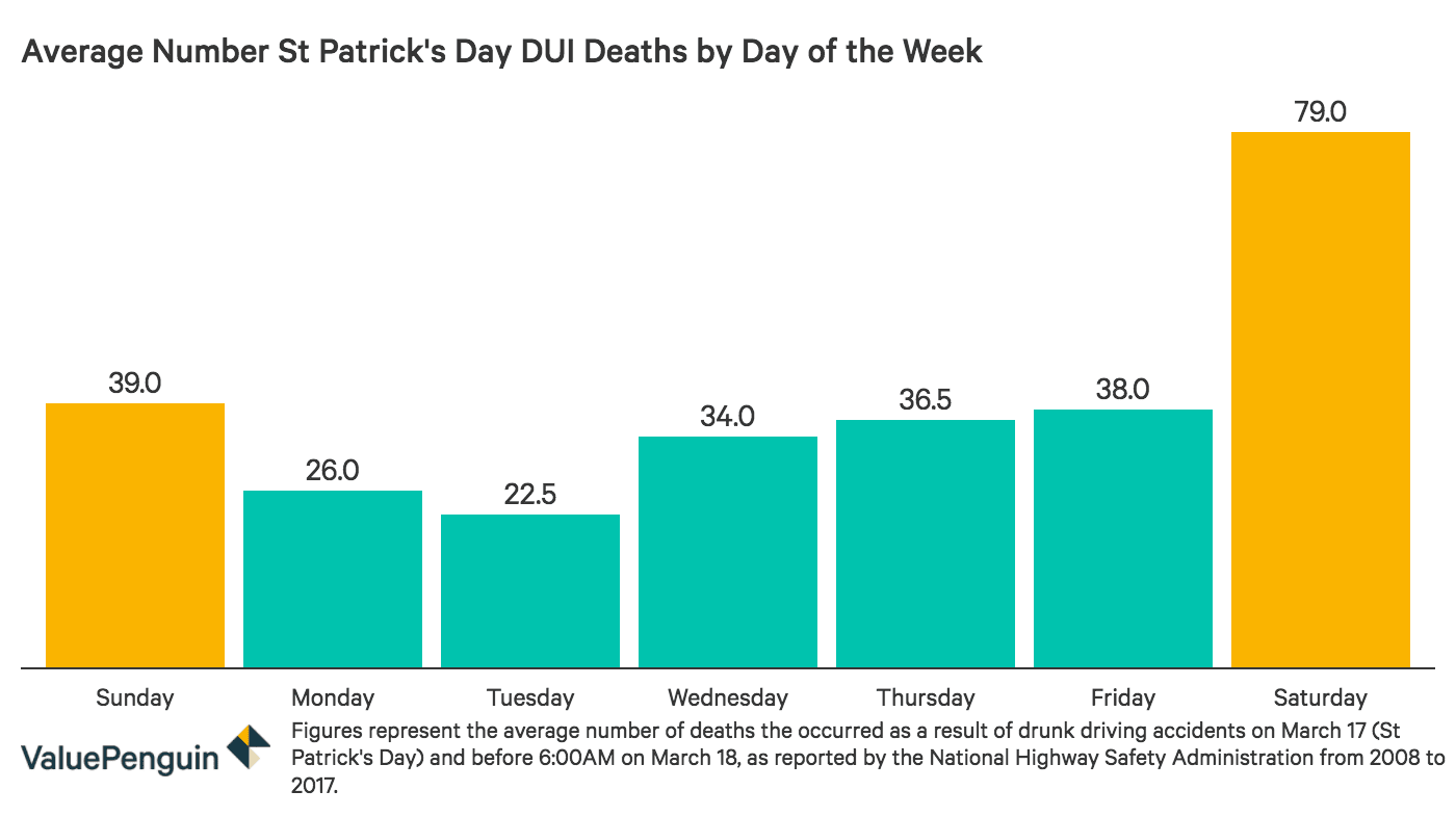 Chart comparing the average number of Saint Patrick's Day DUI deaths per year by the day of the week.