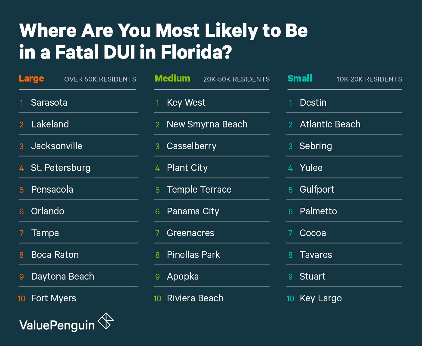 Chart showing the 10 most dangerous cities for DUIs in Florida for each of three groups: small, medium and large.