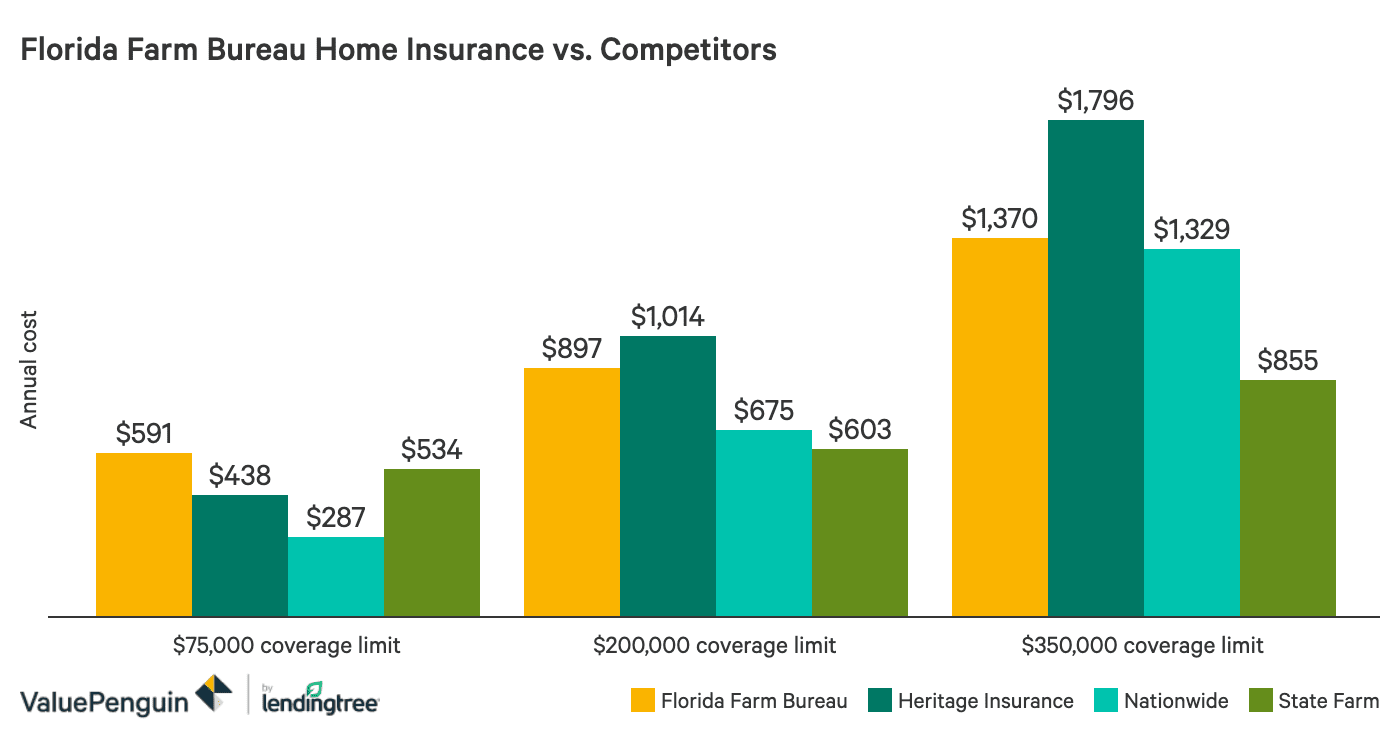 Column chart showing costs of FLFB home insurance with competitors