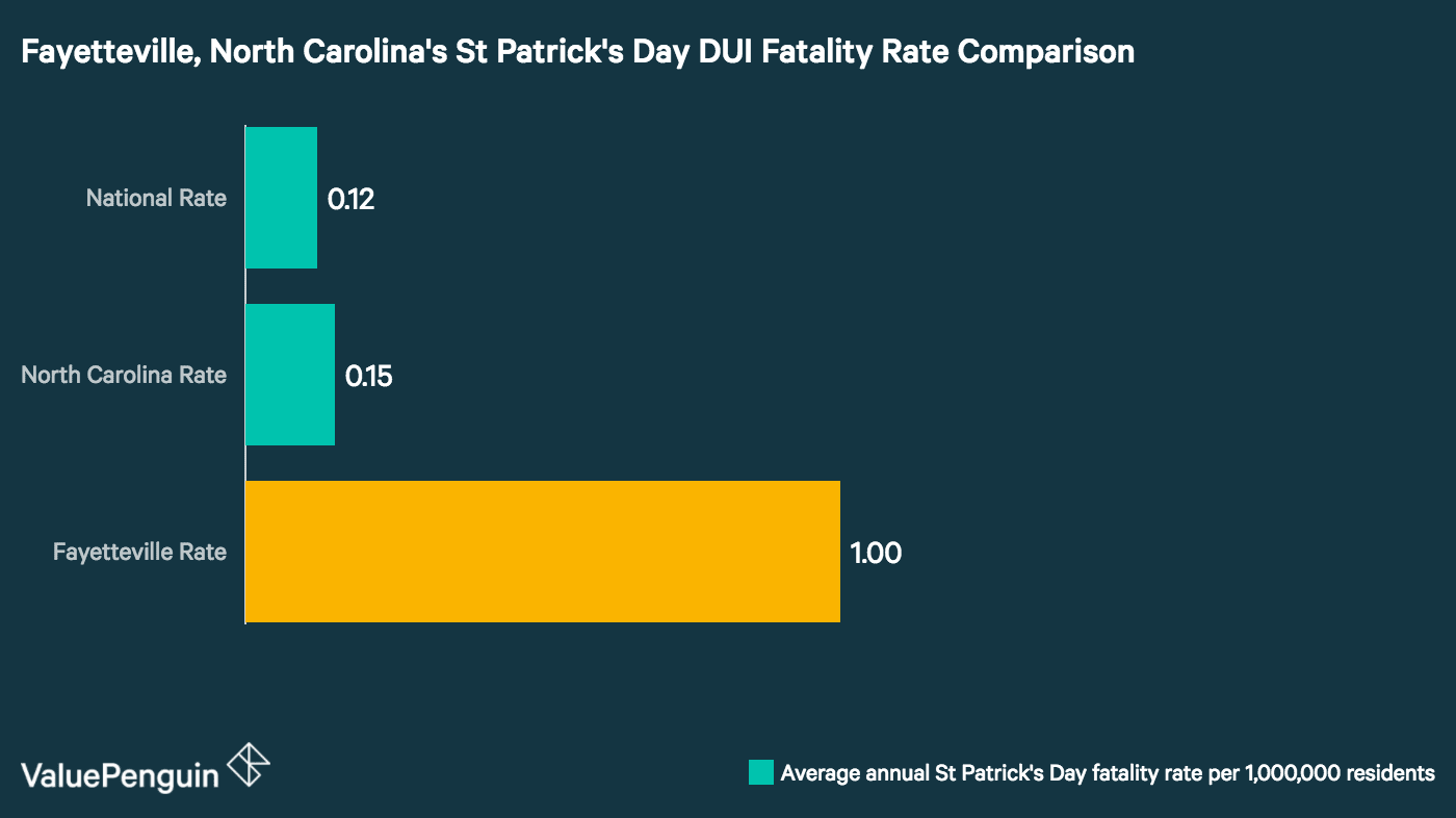 Chart comparing Fayetteville's Saint Patrick's Day DUI Fatality Rate to the North Carolina state average and the national average.