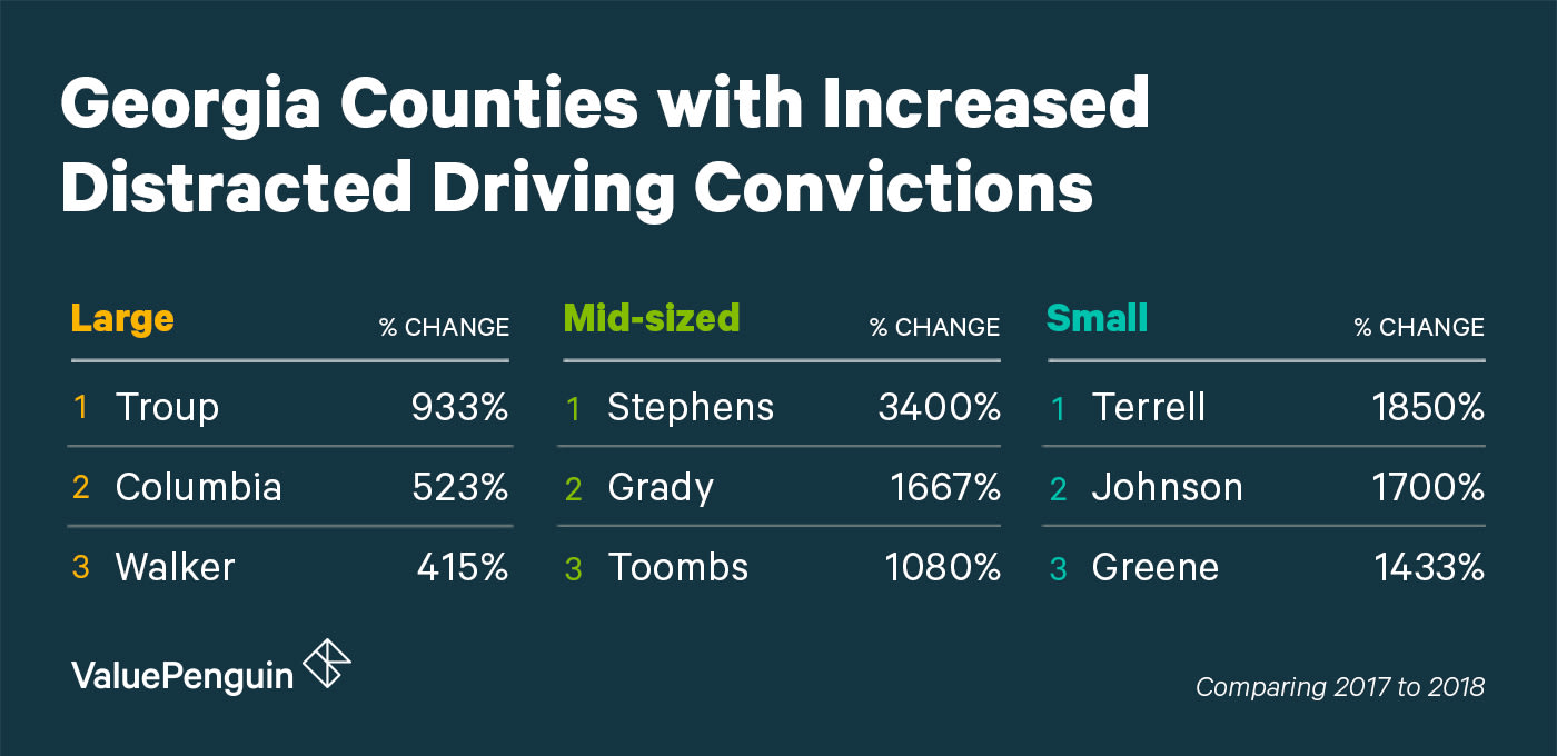 A Graphic Of The Changed Counties In Georgia For Distracted Driving Grouped by Size