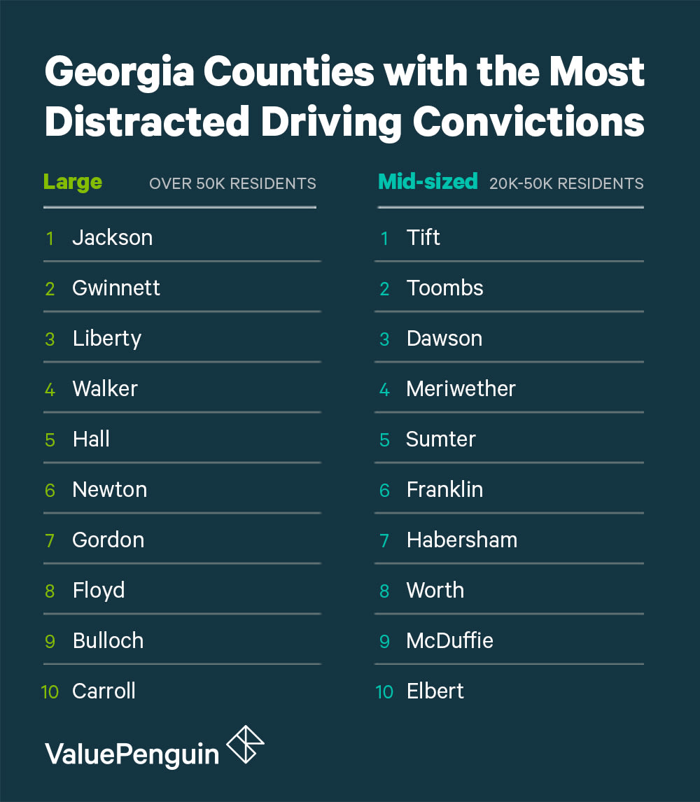 A Graphic Of The Worst Counties In Georgia For Distracted Driving Grouped by Size