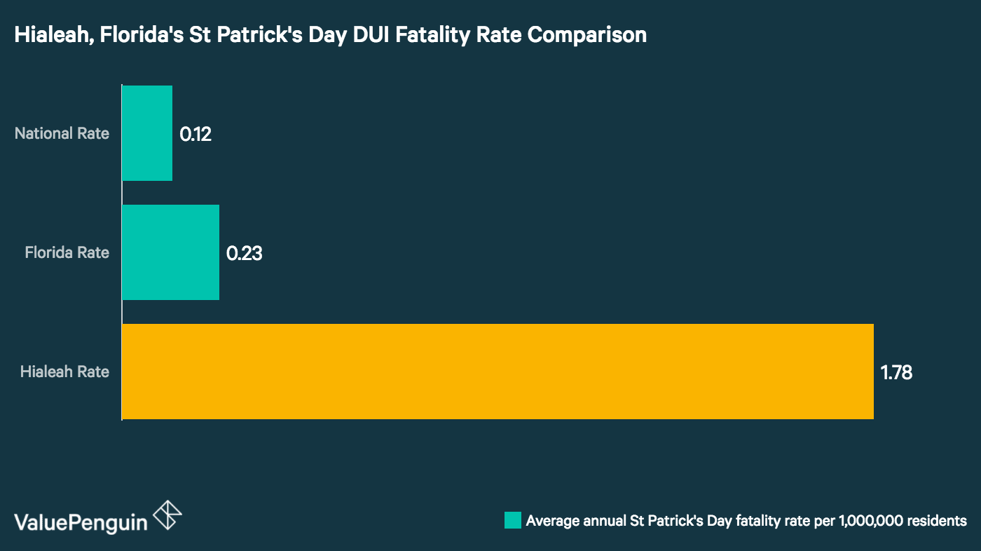 Chart comparing Hialeah's Saint Patrick's Day DUI Fatality Rate to the Florida state average and the national average.