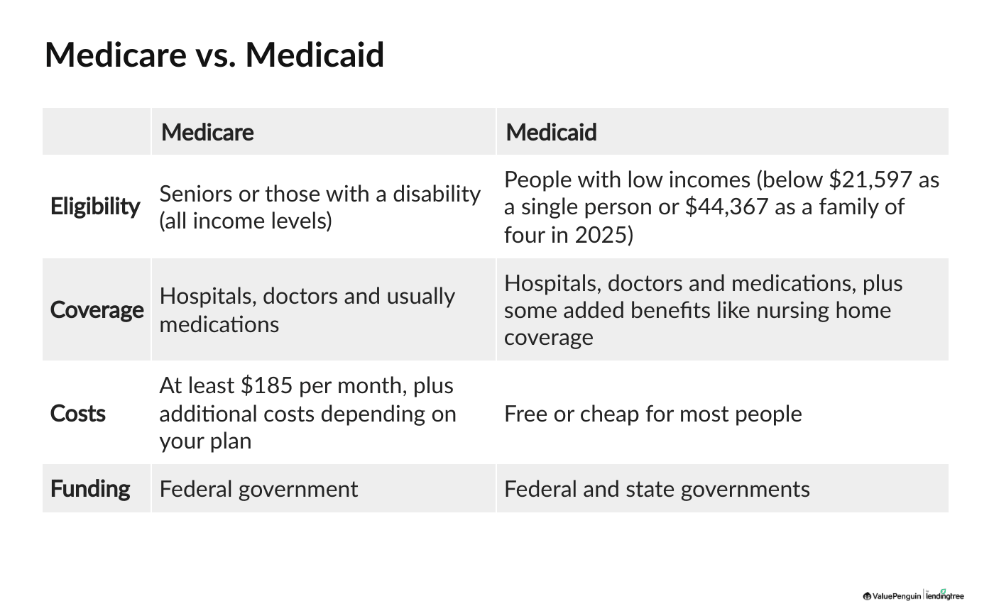 Medicare and Medicaid comparison chart