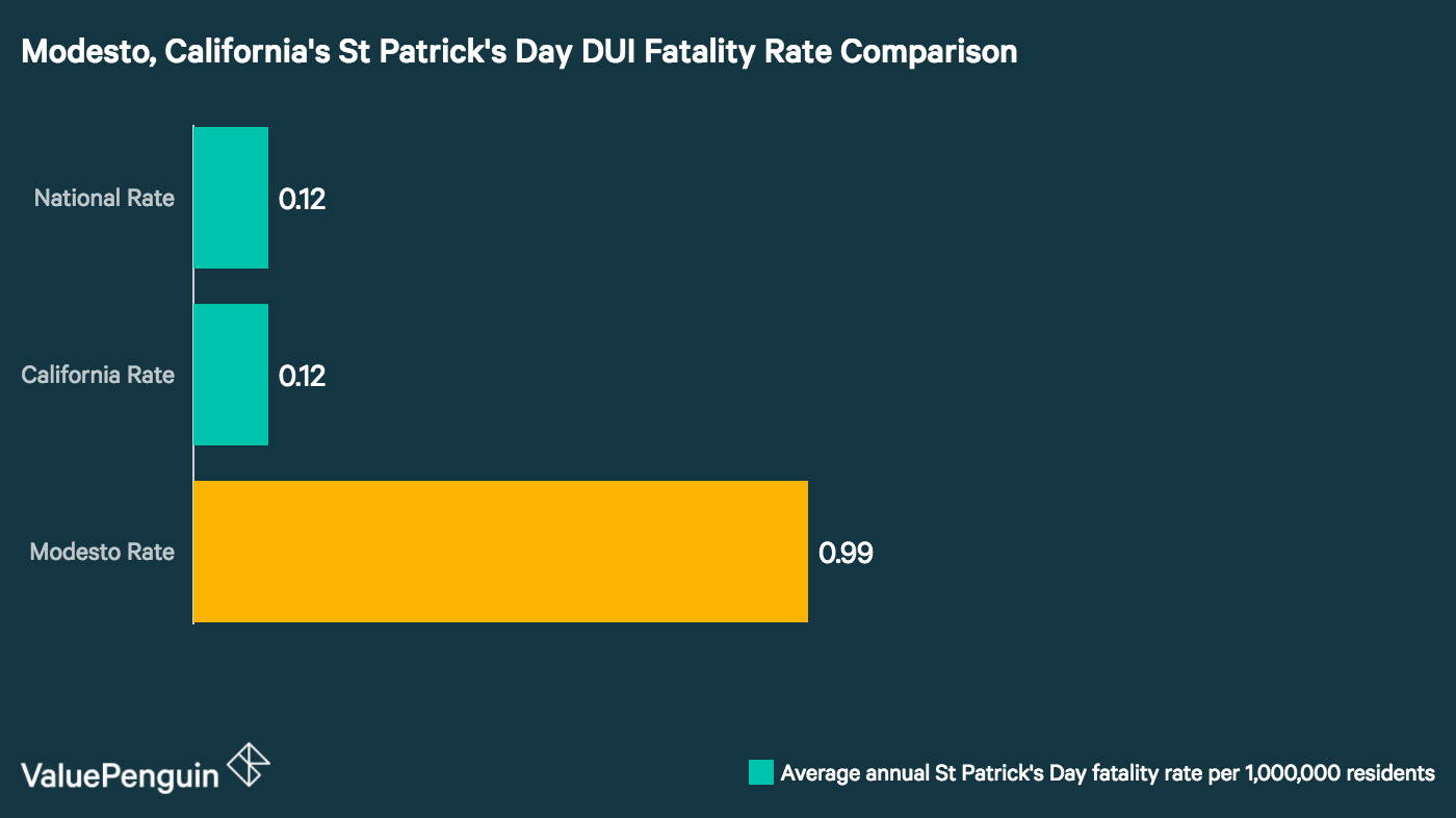 Chart comparing Modesto's Saint Patrick's Day DUI Fatality Rate to the California state average and the national average.