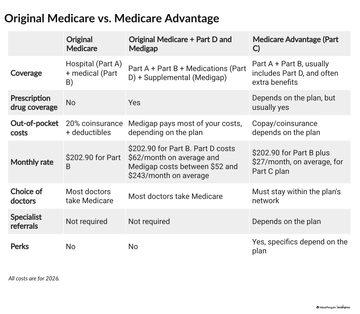 Medicare options comparison chart