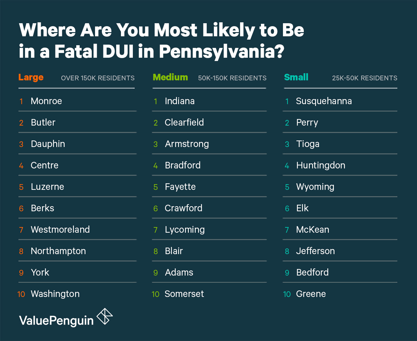 A Graphic of the Most Dangerous Cities in Pennsylvania for DUI Fatalities Grouped by Size